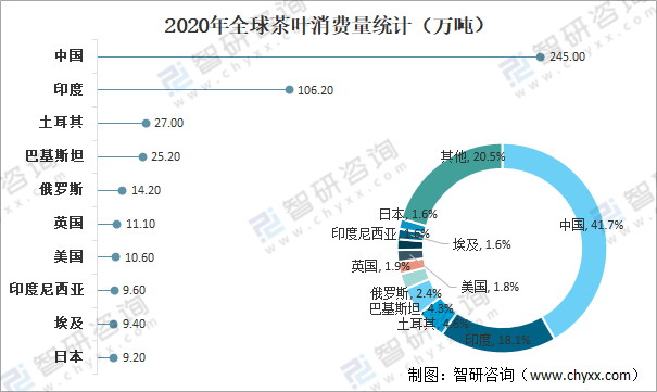 口贸易分析：中国茶叶产量全球第一[图]AG真人国际全球茶叶产量、消费量及进出