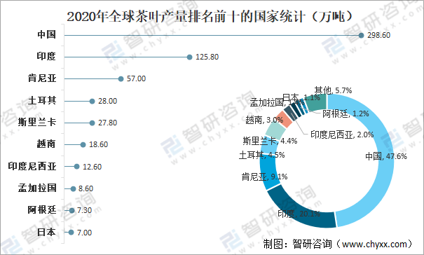 口贸易分析：中国茶叶产量全球第一[图]AG真人国际全球茶叶产量、消费量及进出(图2)