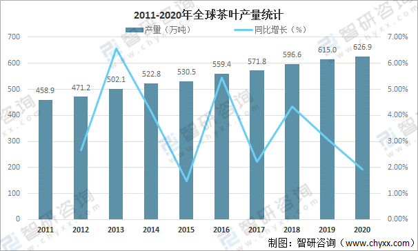 口贸易分析：中国茶叶产量全球第一[图]AG真人国际全球茶叶产量、消费量及进出(图3)