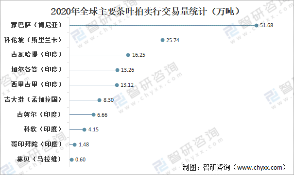 口贸易分析：中国茶叶产量全球第一[图]AG真人国际全球茶叶产量、消费量及进出(图5)