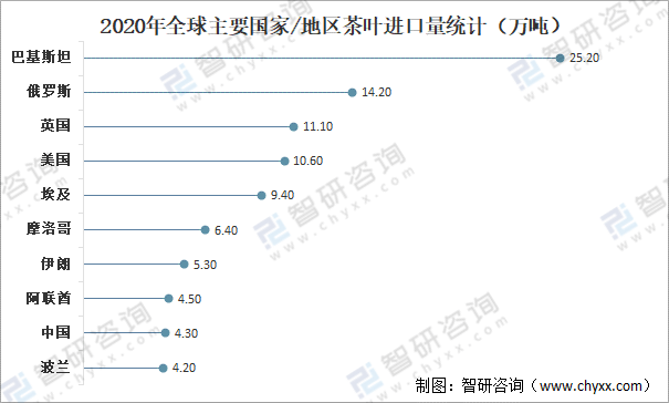 口贸易分析：中国茶叶产量全球第一[图]AG真人国际全球茶叶产量、消费量及进出(图6)