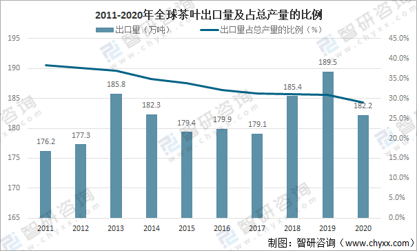 口贸易分析：中国茶叶产量全球第一[图]AG真人国际全球茶叶产量、消费量及进出(图7)