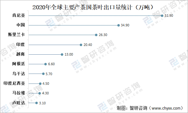 口贸易分析：中国茶叶产量全球第一[图]AG真人国际全球茶叶产量、消费量及进出(图8)