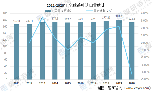 口贸易分析：中国茶叶产量全球第一[图]AG真人国际全球茶叶产量、消费量及进出(图9)