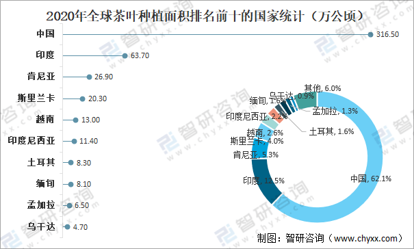 口贸易分析：中国茶叶产量全球第一[图]AG真人国际全球茶叶产量、消费量及进出(图10)