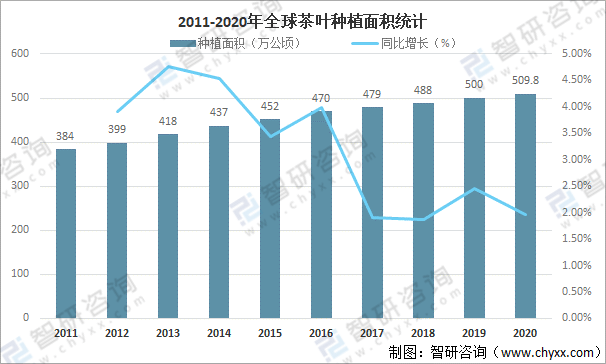 口贸易分析：中国茶叶产量全球第一[图]AG真人国际全球茶叶产量、消费量及进出(图11)