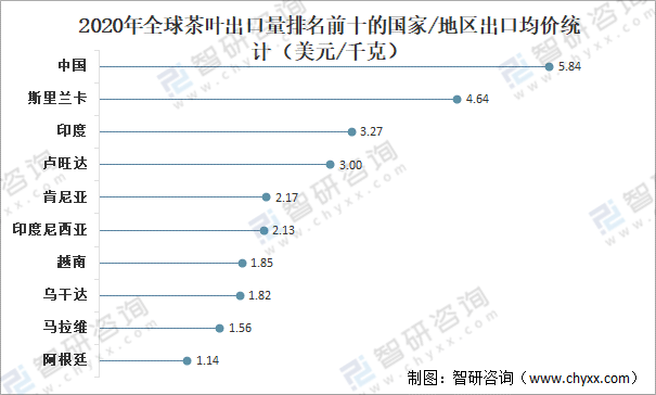 口贸易分析：中国茶叶产量全球第一[图]AG真人国际全球茶叶产量、消费量及进出(图12)