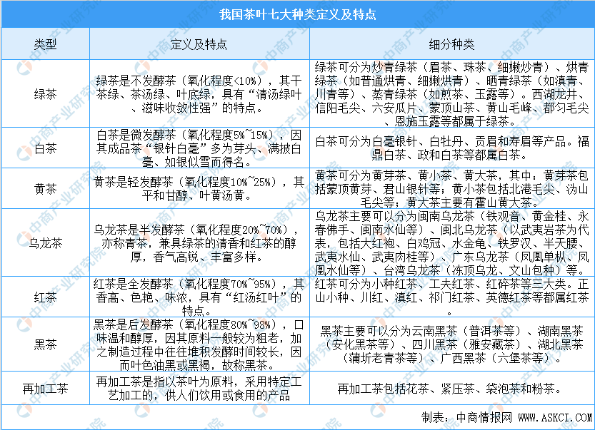 及四大茶叶产区分布情况分析（附百强县）AG真人国际中国茶叶七大种类基本概况(图2)